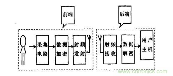 總體設(shè)計框圖