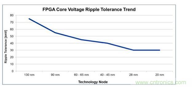 經過4代工藝技術節(jié)點的發(fā)展，平均電壓紋波容差下降了一半還多，對電源設計師來說這就是增加復雜性的原因。