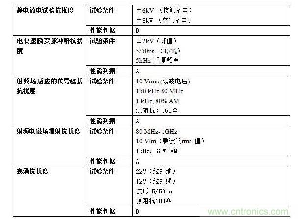 抗擾度實驗要求。