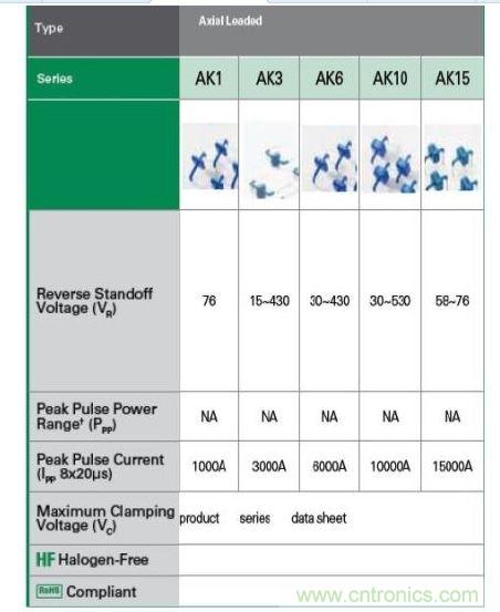  Littelfuse提供全套的AK大功率系列瞬態(tài)抑制二極管產(chǎn)品。