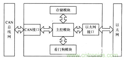 電路天天讀：CAN總線與以太網的嵌入式網關電路的設計與實現(xiàn)