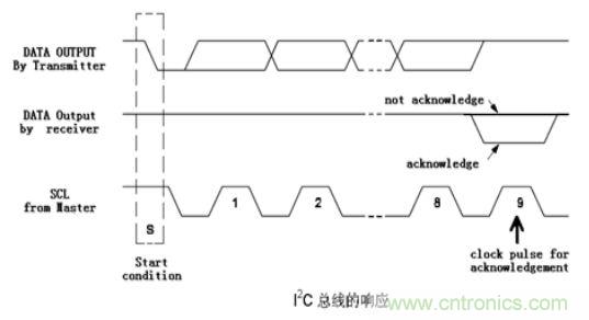 經(jīng)典薈萃：詳述I2C總線及時(shí)序總結(jié)