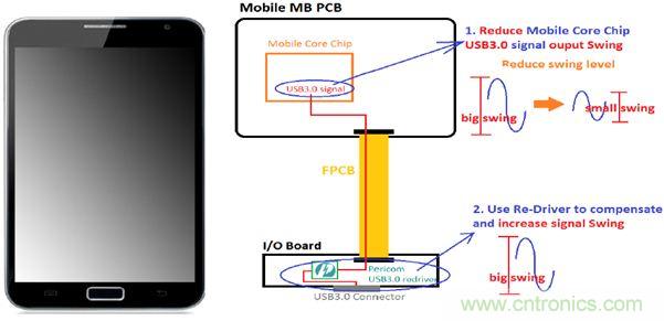 USB 3.0大刀闊斧，說(shuō)說(shuō)USB 3.0接口應(yīng)用設(shè)計(jì)的癥結(jié)