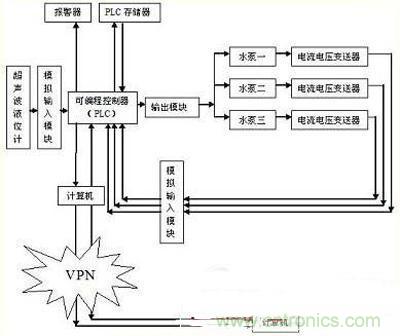 技術解析：以PLC為核心的集中控制系統(tǒng)的設計