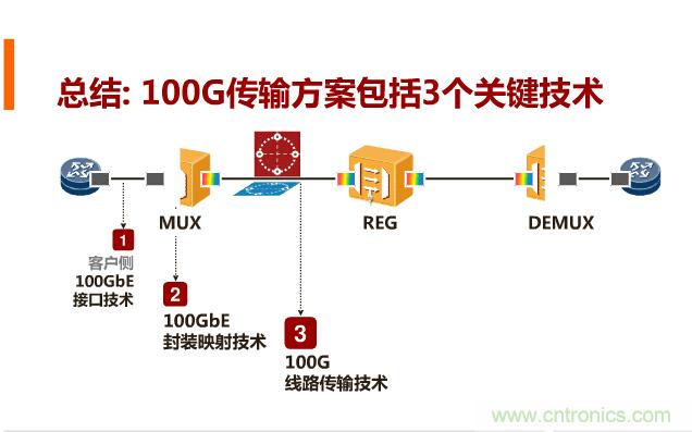 一張圖讓你遍知100G傳輸技術(shù)！