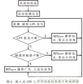 GPS公交自動(dòng)報(bào)站系統(tǒng)的設(shè)計(jì)與研究