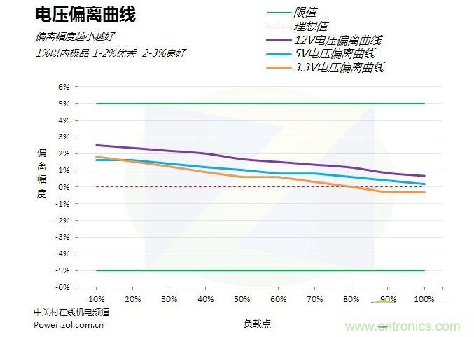 電壓偏離曲線(xiàn)