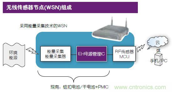 技術(shù)風賞：物聯(lián)網(wǎng)傳感器電池終被能量采集器件取代