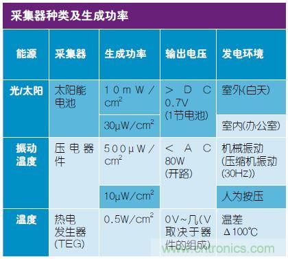 技術(shù)風賞：物聯(lián)網(wǎng)傳感器電池終被能量采集器件取代