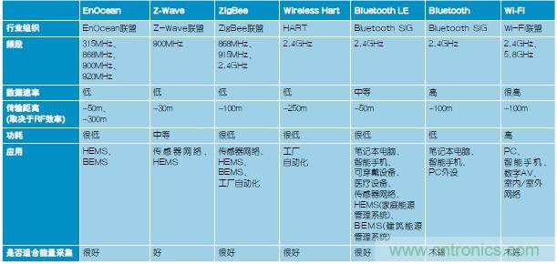 技術(shù)風賞：物聯(lián)網(wǎng)傳感器電池終被能量采集器件取代