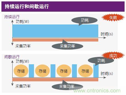 技術(shù)風賞：物聯(lián)網(wǎng)傳感器電池終被能量采集器件取代