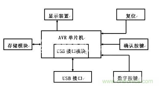 密碼輸入裝置原理框圖