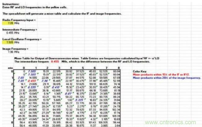 樣本混頻器表，顯示在混頻過程中產(chǎn)生的多種nf1 ± mf2產(chǎn)物，其中f1和f2分別是混頻器的RF輸入和本振輸入頻率。