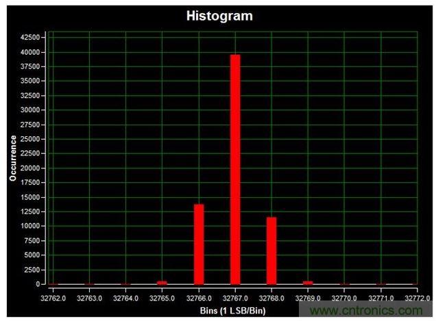 通道1 (AIN1)的直流直方圖，使用板載電源；0V直流輸入信號；400ksps采樣率；65,536個采樣；編碼分散性為6 LSB，98.6%的編碼在三個中心LSB之內(nèi)；標(biāo)準(zhǔn)偏差為0.664；室溫。數(shù)據(jù)來自于MAXREFDES71參考設(shè)計。