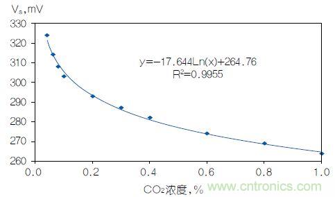 反對數(shù)轉換器如何線性化二氧化碳傳感器？