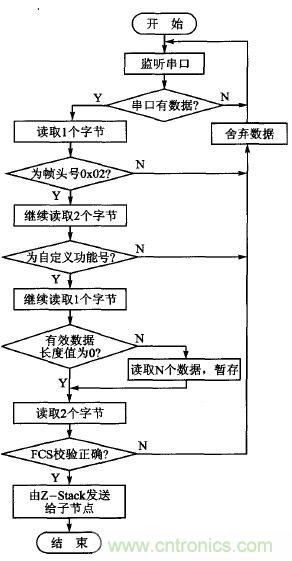 ZigBee與WiFi首次合作，雙模網(wǎng)關的設計與實現(xiàn)