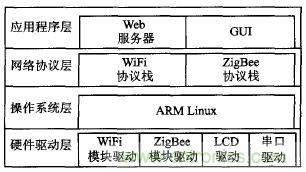 ZigBee與WiFi首次合作，雙模網(wǎng)關的設計與實現(xiàn)