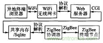 ZigBee與WiFi首次合作，雙模網(wǎng)關的設計與實現(xiàn)