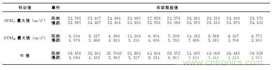 智能手機(jī)又有新發(fā)現(xiàn)！人體跌倒檢測(cè)系統(tǒng)的設(shè)計(jì)