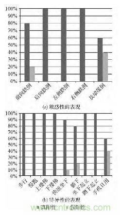 智能手機(jī)又有新發(fā)現(xiàn)！人體跌倒檢測(cè)系統(tǒng)的設(shè)計(jì)