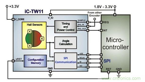 帶有微控制器的超低功耗霍爾編碼器架構(gòu)。