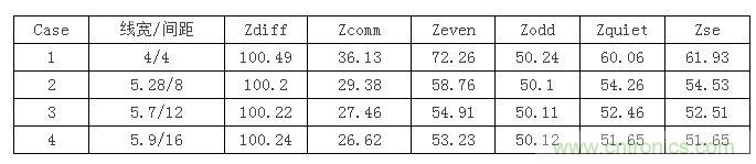 【導(dǎo)讀】在設(shè)計(jì)初期，確定差分信號(hào)線寬間距時(shí)，我們會(huì)面對(duì)這么個(gè)選擇：相同的阻抗管控，對(duì)應(yīng)著不同的線寬間距，4mil/4mil，5mil/8mil...其中間距大的我們叫松耦合，間距小的就叫緊耦合。遇到這種情況我們?cè)撊绾芜x擇呢？如果我是設(shè)計(jì)工程師我就選緊耦合，因?yàn)檎加玫目臻g小啊，布線容易啊。本文就要分析一下松緊耦合的優(yōu)缺點(diǎn)了，因?yàn)榉彩掠欣陀斜籽健? 首先從反射的角度來分析，反射最主要的切入點(diǎn)就是阻抗。耦合的松緊會(huì)影響傳輸線的各種阻抗參數(shù)，下表顯示了介質(zhì)厚度為3.8mil，介電系數(shù)為4.5，銅厚1.2mil時(shí)，差分阻抗保持在100歐姆，不同線間距對(duì)傳輸線阻抗的影響。其中Zquiet為當(dāng)其中一條線保持靜態(tài)，另一條線上單端信號(hào)感受到的阻抗，Zse為附近沒有其他傳輸線時(shí)的單端阻抗。 1 從表中可以看到雖然差分阻抗都相同，但共模阻抗相差較大，耦合越緊共模阻抗越大，我們知道理想的共模端接是25歐姆，所以緊耦合的共模反射肯定要比松耦合大。還有信號(hào)出pin時(shí)，是從無耦合區(qū)域進(jìn)入耦合區(qū)域，先感受到單根阻抗，再耦合阻抗，在這種情況下，緊耦合兩部分阻抗差也比松耦合大，反射也會(huì)越嚴(yán)重。下面我們就仿真驗(yàn)證一下，我們用case1，case2，case4的線寬間距來搭建鏈路，無耦合區(qū)域長度為30mil，耦合區(qū)域?yàn)?000mil。 2 差分回波損耗對(duì)比（紅：case1；藍(lán)色：case2；玫紅：case4）： 3 共模回波損耗對(duì)比（紅：case1；藍(lán)色：case2；玫紅：case4）： 4 仿真結(jié)果證明了緊耦合的反射確實(shí)比松耦合嚴(yán)重哦。  再從串?dāng)_來分析一下。都說緊耦合抗干擾能力強(qiáng)，事實(shí)是否如此呢？同樣用case1，case2，case4的線寬間距來搭建鏈路，攻擊線是單根信號(hào)，距離差分對(duì)10mil，阻抗50ohm，加了上升沿是100ps的1v階躍信號(hào)。 5 差分噪聲（紅：case1；藍(lán)色：case2；玫紅：case4）： 6 嘢，仿真結(jié)果顯示緊耦合的差分噪聲確實(shí)要小些哦，那共模噪聲呢？  共模噪聲（紅：case1；藍(lán)色：case2；玫紅：case4）： 7 結(jié)果相反哦，松耦合抗共模噪聲的能力更強(qiáng)些。為什么呢？耦合越緊，干擾源對(duì)兩根信號(hào)的串?dāng)_就越接近，我們知道差分信號(hào)是兩信號(hào)相減，串?dāng)_越接近的話抵消的就越多，得到的差分串?dāng)_就越小。但共模信號(hào)是兩根信號(hào)串?dāng)_電壓的平均值，是相加，所以緊耦合比之松耦合會(huì)加劇共模串?dāng)_。  另外松耦合的線寬較緊耦合寬，導(dǎo)體損耗相對(duì)小，在長距離的高速信號(hào)傳輸時(shí)一般都會(huì)建議采用5mil以上的線寬。  綜合空間，反射，串?dāng)_和損耗等因素，對(duì)于走線很長的高速差分互連最好使用相對(duì)松耦合。
