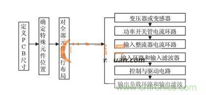  PCB抗干擾布局設(shè)計(jì)流程