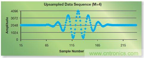 如何實(shí)現(xiàn)高效并行的實(shí)時上采樣？FPGA獻(xiàn)計