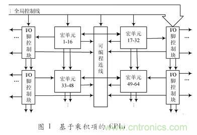 對比分析“一母同胞”的CPLD與FPGA不同之處