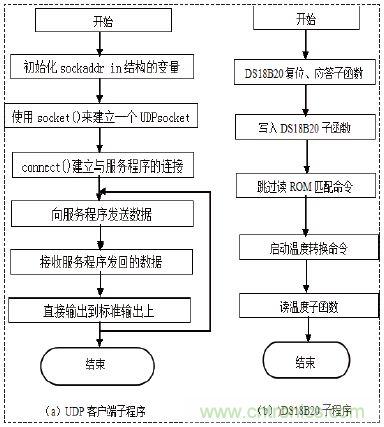 無線溫度傳感器的設(shè)計(jì)，WiFi技術(shù)出新招！