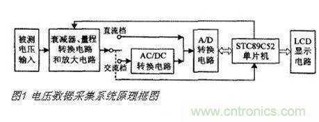 高精度、交直流電壓數(shù)據(jù)采集系統(tǒng)設(shè)計攻略