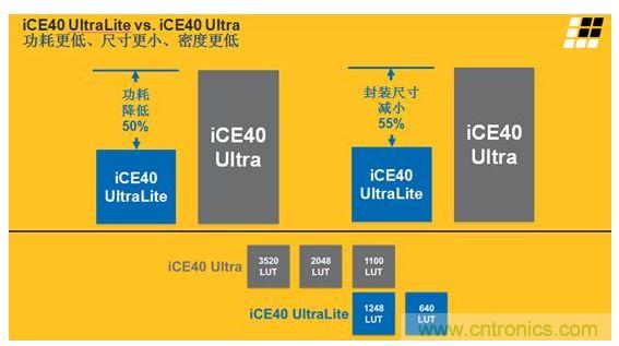 iCE40 UltraLite 和iCE40 Ultra的主要差異及特性區(qū)別見上面兩張圖。