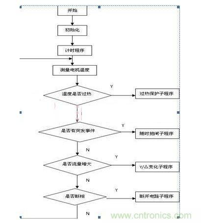 程序運行流程圖