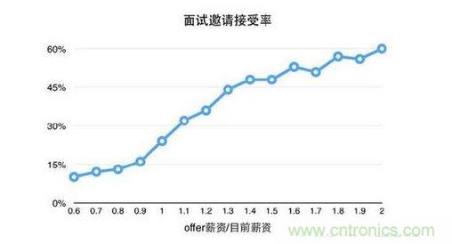 首先看看薪資這個(gè)因素