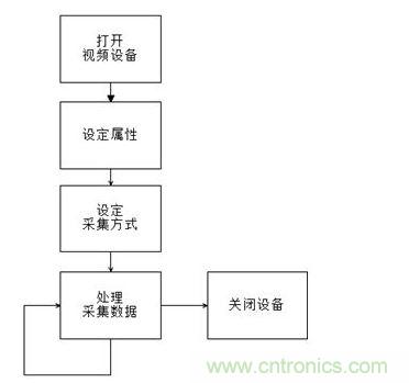 V4L2編程模式