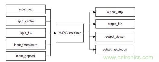 MJPG-streamer組件