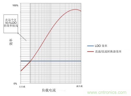 提高降壓轉(zhuǎn)換器的輕負(fù)載效率？LDO如何發(fā)力？