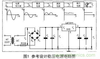 【導(dǎo)讀】電子設(shè)備的工作都要靠直流電源，晶體管以及集成電路的工作都要靠直流電源供電。直流電的方法由穩(wěn)壓電源和干電池兩種。直流穩(wěn)壓電源能夠?qū)?20V的交流電轉(zhuǎn)化成穩(wěn)定的直流電。本文主要講述經(jīng)典集成直流穩(wěn)壓電源電路的設(shè)計(jì)過(guò)程及原理。 變壓 穩(wěn)壓電源的輸出電壓一般是根據(jù)儀器設(shè)備的需要而定的，有的儀器設(shè)備同時(shí)需要幾種不同的電壓。單獨(dú)的穩(wěn)壓電源，其輸出電壓在一定的范圍內(nèi)可以調(diào)節(jié)，當(dāng)調(diào)節(jié)范圍較大時(shí)，可分幾個(gè)檔位。因此，需要將交流電通過(guò)電源變壓器變換成適當(dāng)幅值的電壓，然后才能進(jìn)行整流等變換，根據(jù)需要，變壓器的次級(jí)線圈一般都為兩組以上選用合適的變壓器將220V±10%的高壓交流電變成需要的低壓交流電，要滿足電源功率和輸出電壓的需要，變壓器選用應(yīng)遵循以下原則： (1)在220V±15%情況下應(yīng)能確?？煽糠€(wěn)定輸出。一般工程上變壓、整流和濾波后的直流電壓可以按下面情況確定： 一是要考慮集成穩(wěn)壓電路一般是要求最小的輸入輸出壓差；二是要考慮橋式整流電路要消耗兩個(gè)二極管正向?qū)ǖ膲航?；三是要留有一定的余量。輸出電壓過(guò)高會(huì)增加散熱量，過(guò)低會(huì)在輸出低壓時(shí)不穩(wěn)定，由此來(lái)確定直流電壓。 (2)變壓器要保留20%以上的電流余量。　 整流是將正弦交流電變成脈動(dòng)直流電，主要利用二極管單向?qū)щ娫韺?shí)現(xiàn)，整流電路可分為半波整流、全波整流和橋式整流。電源多數(shù)采用橋式整流電路，橋式整流由4個(gè)二極管組成，每個(gè)二極管工作時(shí)涉及兩個(gè)參數(shù)： 一是電流，要滿足電源負(fù)載電流的需要，由于橋式整流電路中的4個(gè)二極管是每?jī)蓚€(gè)交替工作，所以，每個(gè)二極管的工作電流為負(fù)載電流的一半；二是反向耐壓，反向電壓要大于可能的最大峰值。 (1)電流負(fù)載ID>?I1 (2)反向耐壓為變壓器最高輸出的峰值VD> V2. 濾波 濾波的作用是將脈動(dòng)直流濾成含有一定紋波的直流電壓，可使用電容、電感等器件，在實(shí)際中多使用大容量的電解電容器進(jìn)行濾波。 圖中C2和C4為低頻濾波電容，可根據(jù)實(shí)驗(yàn)原理中的有關(guān)公式和電網(wǎng)變化情況，設(shè)計(jì)、計(jì)算其電容量和耐壓值，選定電容的標(biāo)稱(chēng)值和耐壓值以及電容型號(hào)(一般選取幾百至幾千微法)。 C1和C3為高頻濾波電容，用于消除高頻自激，以使輸出電壓更加穩(wěn)定可靠。通常在0.01μF~0.33μF范圍內(nèi)。 (1)低頻濾波電容的耐壓值應(yīng)大于電路中的最高電壓，并要留有一定的余量； (2)低頻濾波電容C2選取應(yīng)滿足：C2≥RL1(3~5)2T; RL為負(fù)載電阻，T為輸入交流電的周期。對(duì)于集成穩(wěn)壓后的濾波電容可以適當(dāng)選用數(shù)百微法即可； ( 3 )工程上低頻電容C 2也可根據(jù)負(fù)載電流的值來(lái)確定整流后的濾波電容容量，即： C2≥(IL/50mA)×100uF. 穩(wěn)壓 經(jīng)過(guò)整流和濾波后的直流電壓是一個(gè)含有紋波并隨著交流電源電壓的波動(dòng)和負(fù)載的變化而變化的不穩(wěn)定的直流電壓，電壓的不穩(wěn)定會(huì)引起儀器設(shè)備工作不穩(wěn)定，有時(shí)甚至無(wú)法正常工作。為此在濾波后要加穩(wěn)壓電路，以保障輸出電壓的平穩(wěn)性。穩(wěn)壓方式有分立元件組成的穩(wěn)壓電路和集成穩(wěn)壓電路。 分立元件組成的穩(wěn)壓電路的穩(wěn)壓方式有串聯(lián)穩(wěn)壓、并聯(lián)穩(wěn)壓和開(kāi)關(guān)型穩(wěn)壓等，其中較常用的是串聯(lián)穩(wěn)壓方式。 (1)串聯(lián)穩(wěn)壓電路 串聯(lián)穩(wěn)壓電路工作框圖如圖2所示，它由采樣電路、基準(zhǔn)電壓電路、比較放大電路和調(diào)整電路組成。 (2)集成穩(wěn)壓器 隨著集成工藝技術(shù)的廣泛使用，穩(wěn)壓電路也被集成在一塊芯片上，稱(chēng)為三端集成穩(wěn)壓器，它具有使用安全、可靠、方便且價(jià)格低的優(yōu)點(diǎn)。 三端穩(wěn)壓器按輸出電壓方式可分為四大類(lèi)： ①固定輸出正穩(wěn)壓器7800系列，如7805穩(wěn)壓值為+5V. ②固定輸出負(fù)穩(wěn)壓器7900系列。 ③可調(diào)輸出正穩(wěn)壓器L M 1 1 7、L M 2 1 7、LM317及LM123、LM140、LM138、LM150等。 ④可調(diào)輸出負(fù)穩(wěn)壓器L M 1 3 7、L M 2 3 7、LM337等。 直流穩(wěn)壓電源一般都要加裝保險(xiǎn)和散熱片 保險(xiǎn)是用來(lái)保證電源安全工作的重要器件，保險(xiǎn)能實(shí)現(xiàn)在電源輸出短路或超載時(shí)自動(dòng)切斷電路，從而保證電源的安全。散熱片作用是對(duì)集成穩(wěn)壓電路進(jìn)行散熱，確保集成穩(wěn)壓器工作時(shí)溫度不超過(guò)標(biāo)準(zhǔn)值。