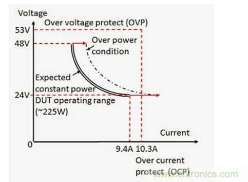 應(yīng)用過功率保護的 DC - DC 轉(zhuǎn)換器輸入電壓（V）和電流（I）范圍實例