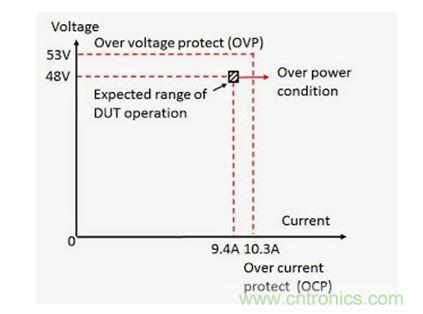 應(yīng)用過功率保護的 DC - DC 轉(zhuǎn)換器輸入電壓（V）和電流（I）范圍實例