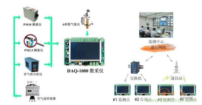 環(huán)境監(jiān)控DAQ-1000主板應(yīng)用示意