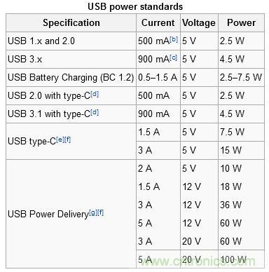 只需了解5個(gè)point，完爆USB Type C絕對(duì)沒(méi)問(wèn)題！