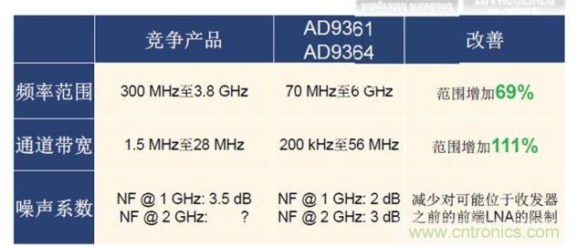 ADI專家解讀軟件定義無(wú)線電火爆的技術(shù)"基因"