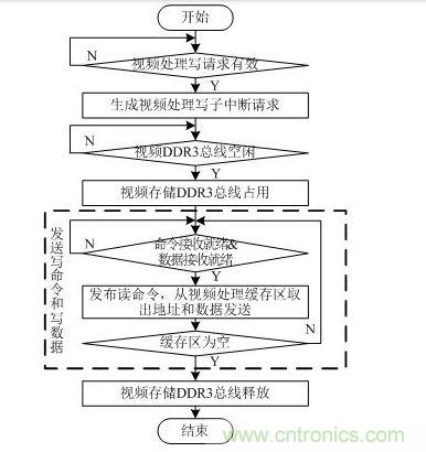  視頻處理寫(xiě)請(qǐng)求中斷處理流程圖