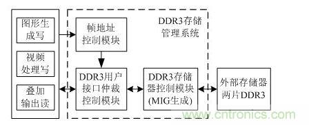 DDR3存儲(chǔ)管理系統(tǒng)設(shè)計(jì)框圖