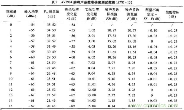 三種測量噪聲系數(shù)的典型方法