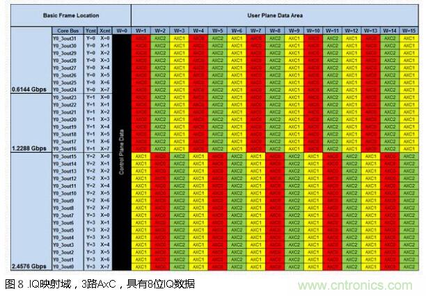 CPRI基帶數(shù)據(jù)的低損耗壓縮