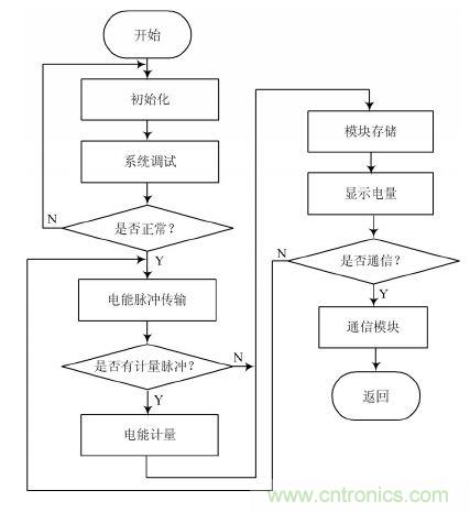 設(shè)計(jì)解析：基于單片機(jī)的智能電表的設(shè)計(jì)