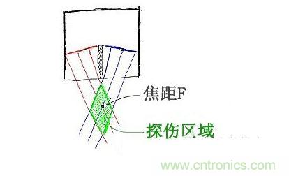 c、焦距的選擇