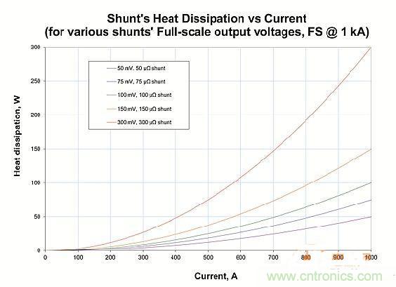 包學包會：測量50A以上的直流電流怎么測？